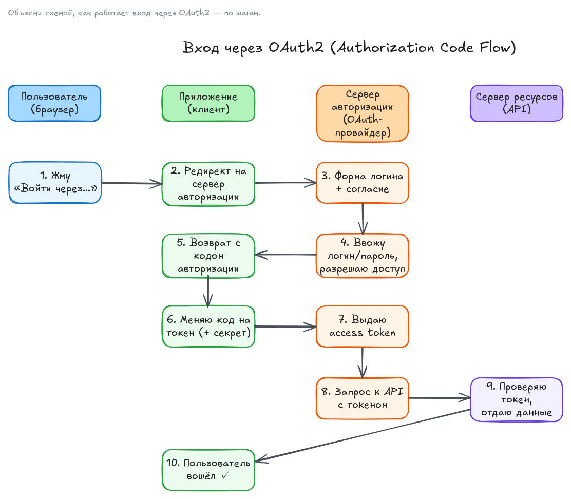 OAuth2 sign-in sequence diagram